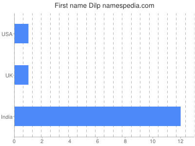 Given name Dilp