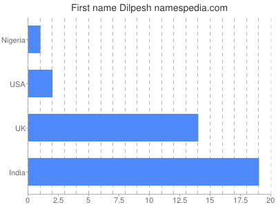 Given name Dilpesh
