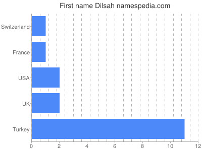 Given name Dilsah
