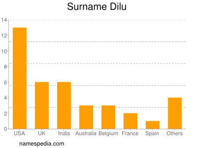 Surname Dilu