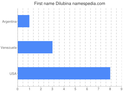 Given name Dilubina