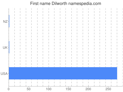 Given name Dilworth