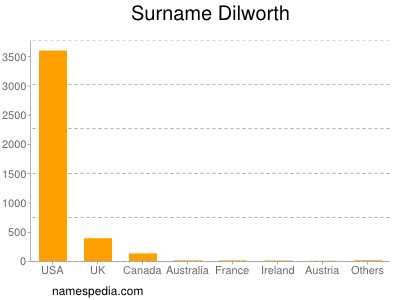 Surname Dilworth