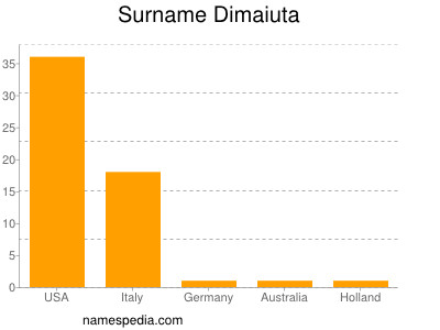 Surname Dimaiuta