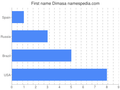 Given name Dimasa