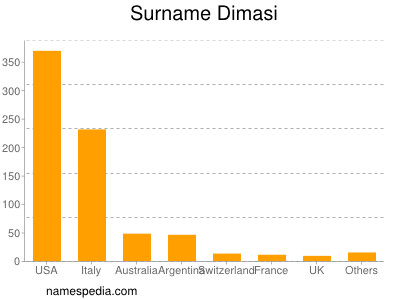 Surname Dimasi