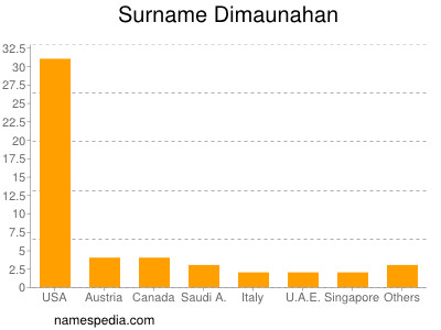 Surname Dimaunahan