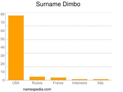 Surname Dimbo