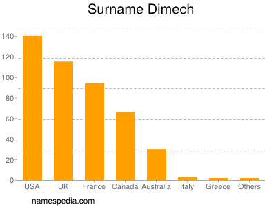 Surname Dimech