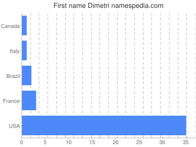 Given name Dimetri