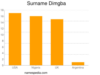 Surname Dimgba