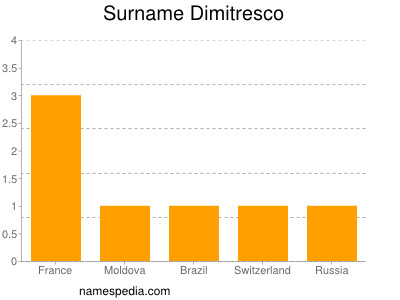 Surname Dimitresco