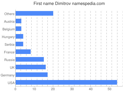 Given name Dimitrov