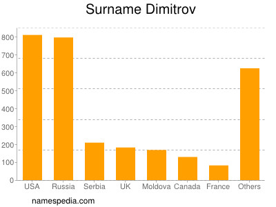 Surname Dimitrov