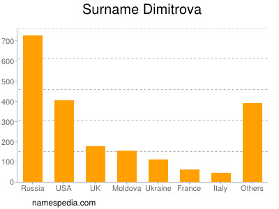 Surname Dimitrova