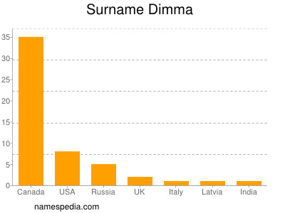 Surname Dimma