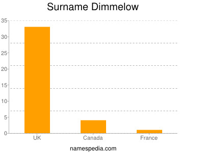 Surname Dimmelow