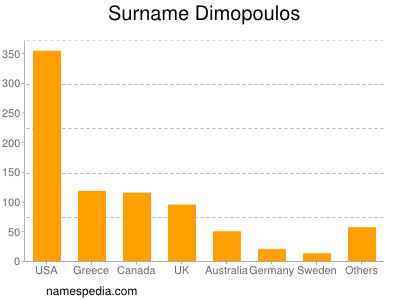 Surname Dimopoulos