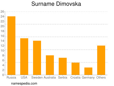 Surname Dimovska