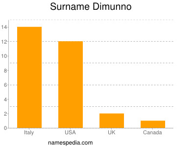 Surname Dimunno