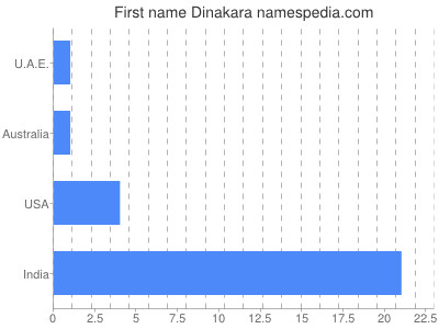 Given name Dinakara