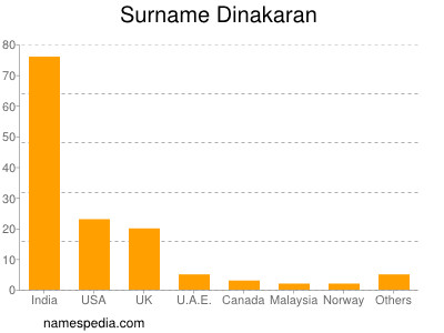 Surname Dinakaran