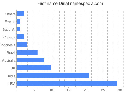 Given name Dinal