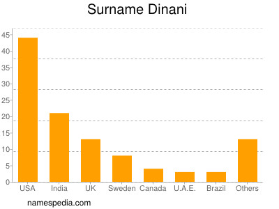 Surname Dinani
