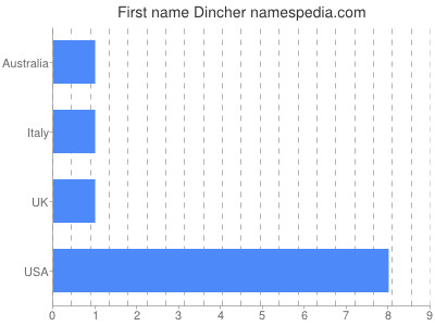 Given name Dincher