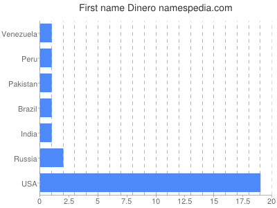 Given name Dinero