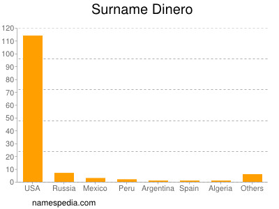 Surname Dinero