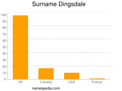 Surname Dingsdale