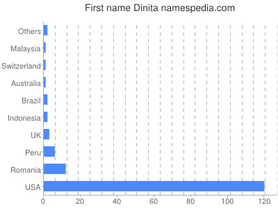 Given name Dinita
