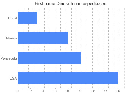 Given name Dinorath