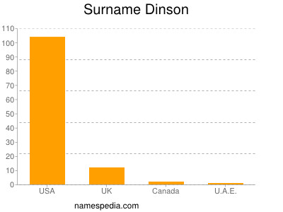 Surname Dinson