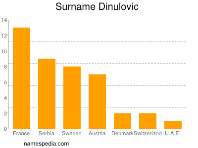 Surname Dinulovic
