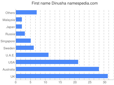 Given name Dinusha