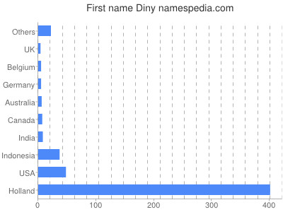 Given name Diny