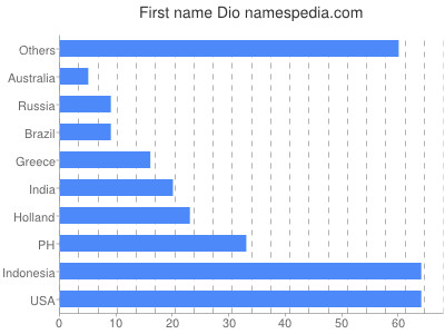 Given name Dio