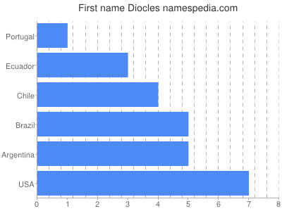 Given name Diocles