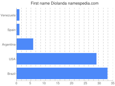 Given name Diolanda