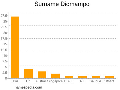 Surname Diomampo