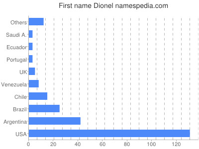 Given name Dionel