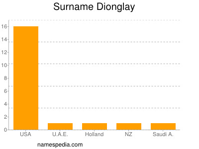 Surname Dionglay