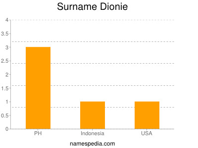 Surname Dionie