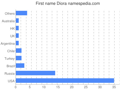 Given name Diora