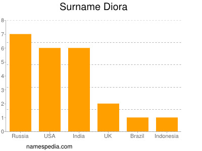Surname Diora