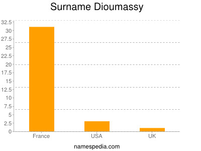 Surname Dioumassy