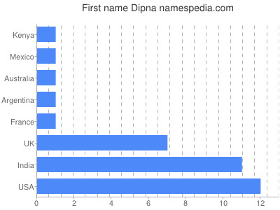 Given name Dipna