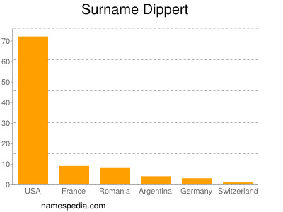 Surname Dippert
